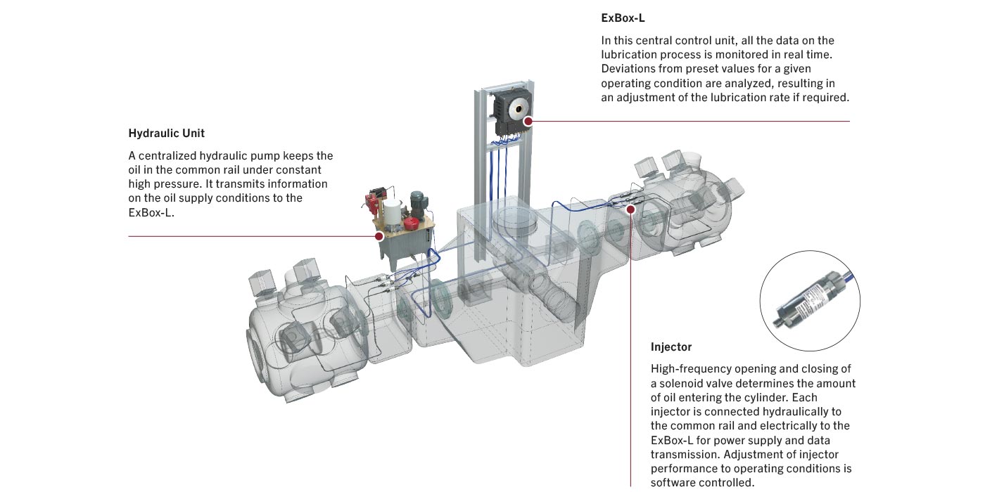 XperLUBE system view XperLUBE