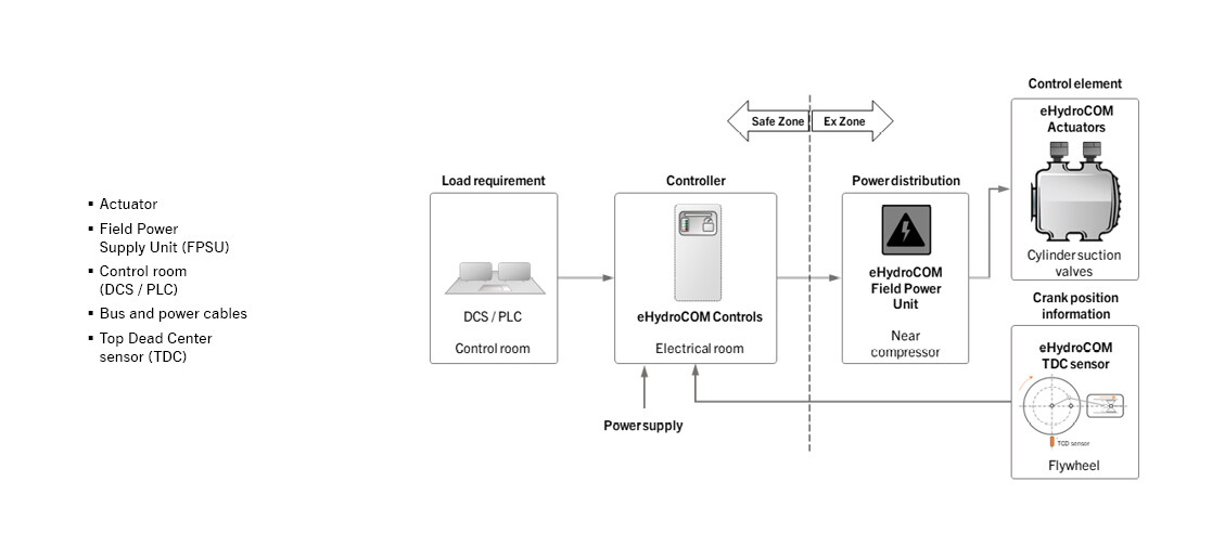 Working principle of eHydroCOM Working principle of eHydroCOM