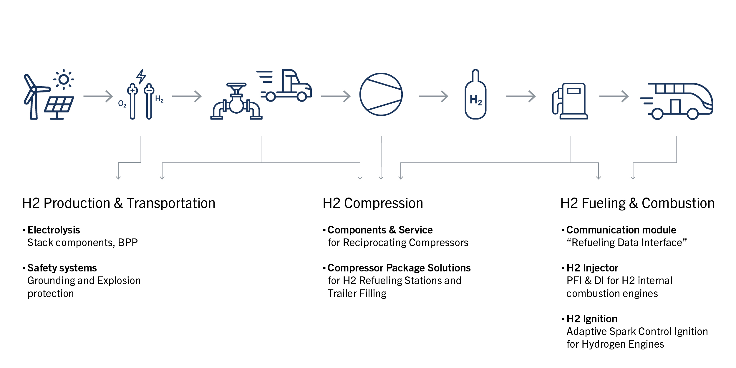 hydrogen value chain hydrogen value chain