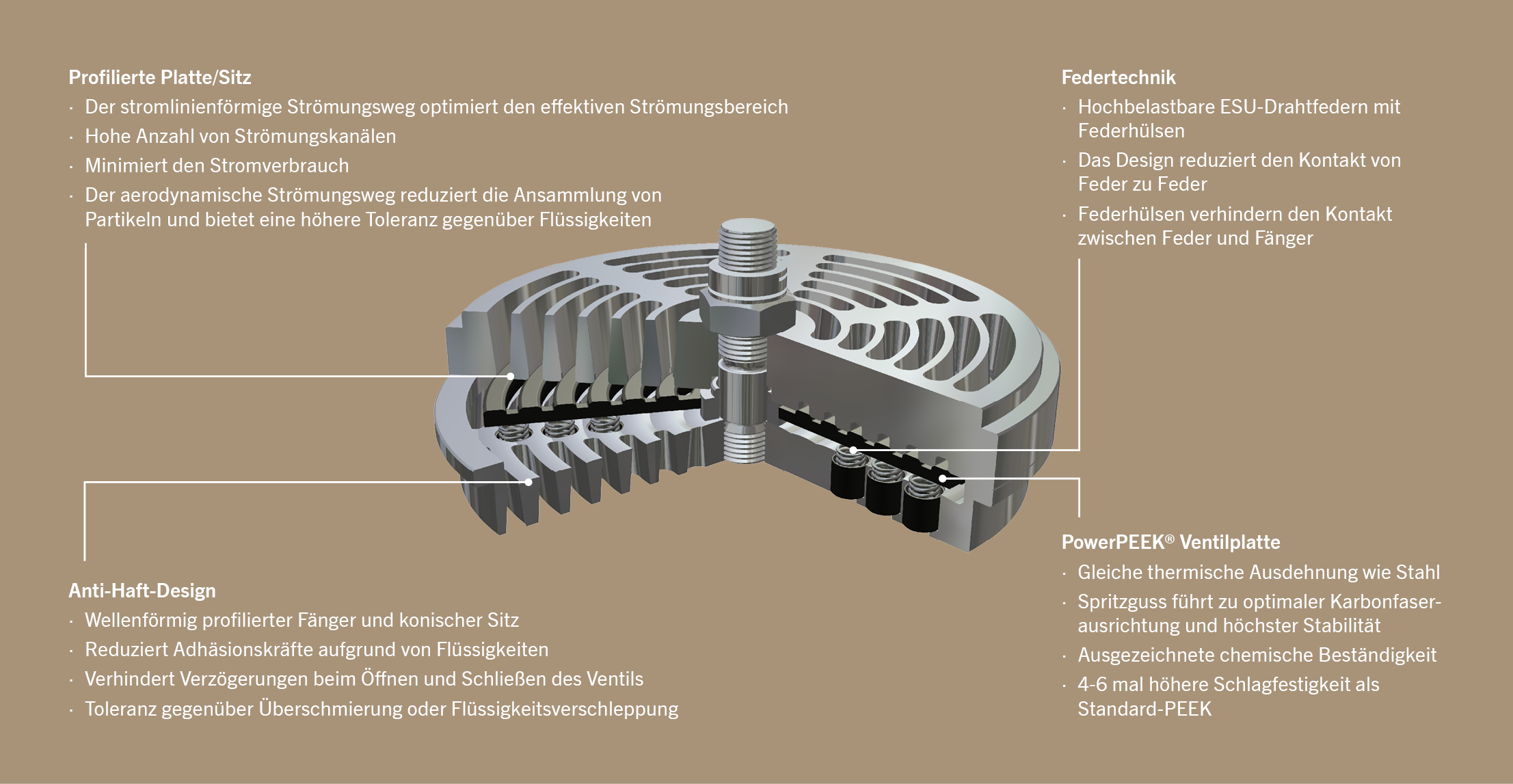 Profilierte Plattenventile Eigenschaften von Profilierten Plattenventilen