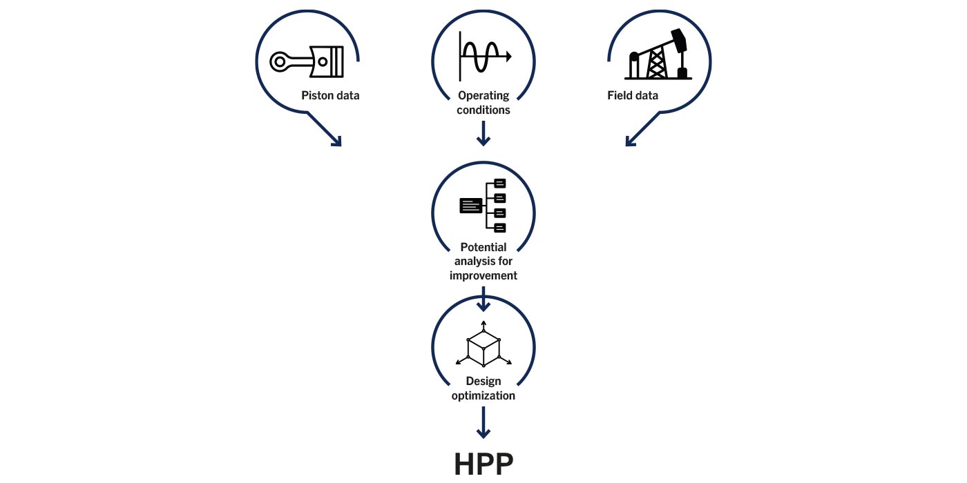 HPP flow HPP flow chart
