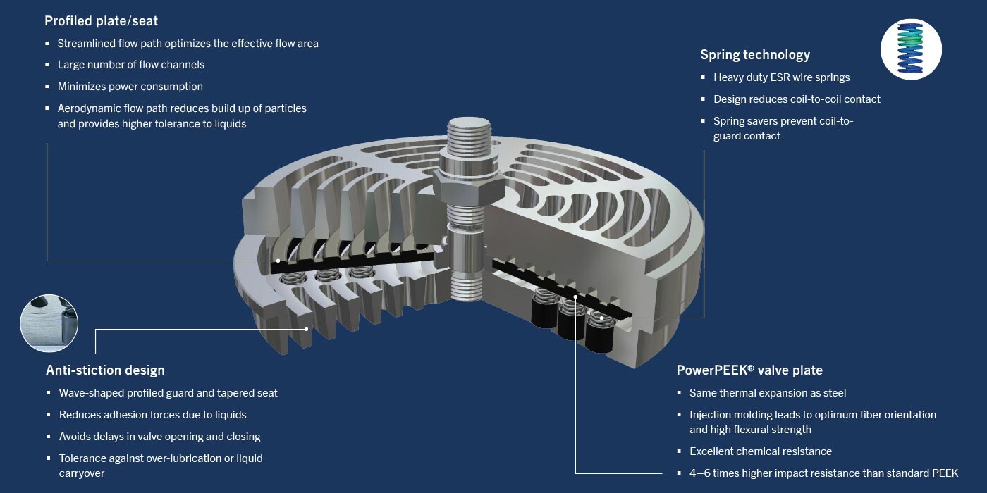 Profiled Plate Valves Characteristics of Profiled Plate Valves