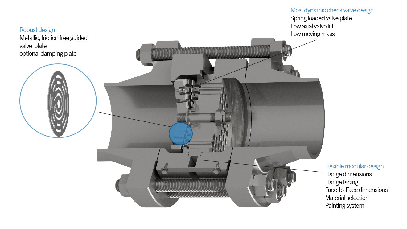 Plate check valve advantages Plate check valve advantages