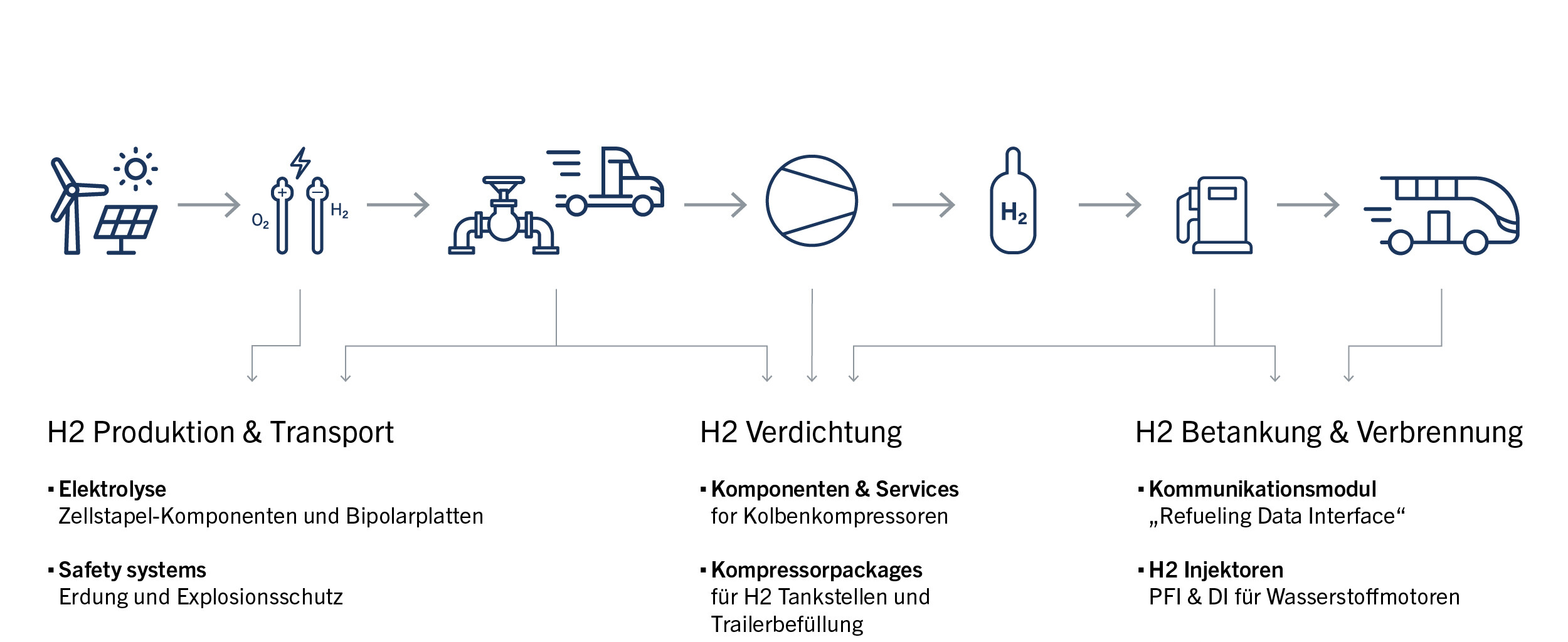 Wasserstoff Wertschöpfungskette Wasserstoff Wertschöpfungskette