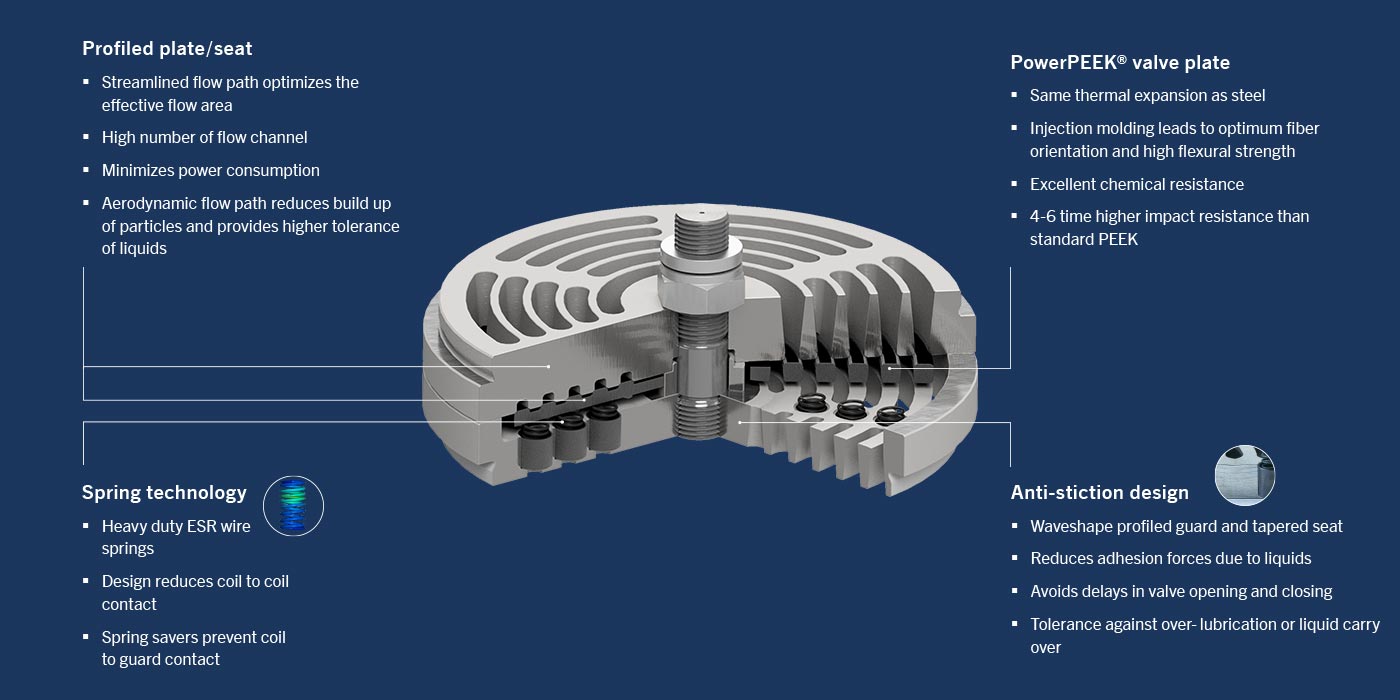 CP valve features CP valve features